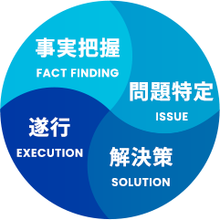 FISEサイクル：問い、目標、解決策、行動