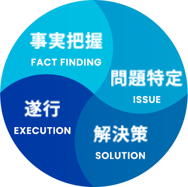 目標・解決策・行動・問い